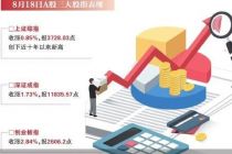 A股市值首破百万亿 沪指创近十年新高