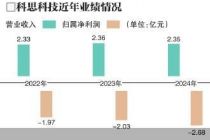 实控人被留置 科思科技压力重重