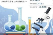 上半年净利暴跌155% 万泰生物业绩“变脸”