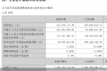 渝开发靠卖资产实现短期扭亏，主营业务持续性存疑