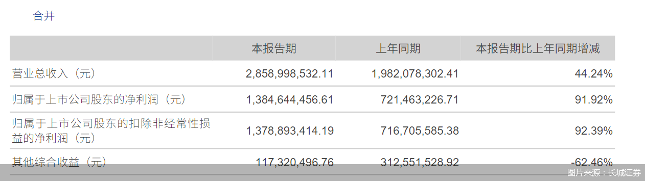 8月25日，长城证券发布2025年半年报，上半年公司实现营业总收入28.59亿元，同比增长44.24%，归母净利润13.85亿元，同比增长91.92%。