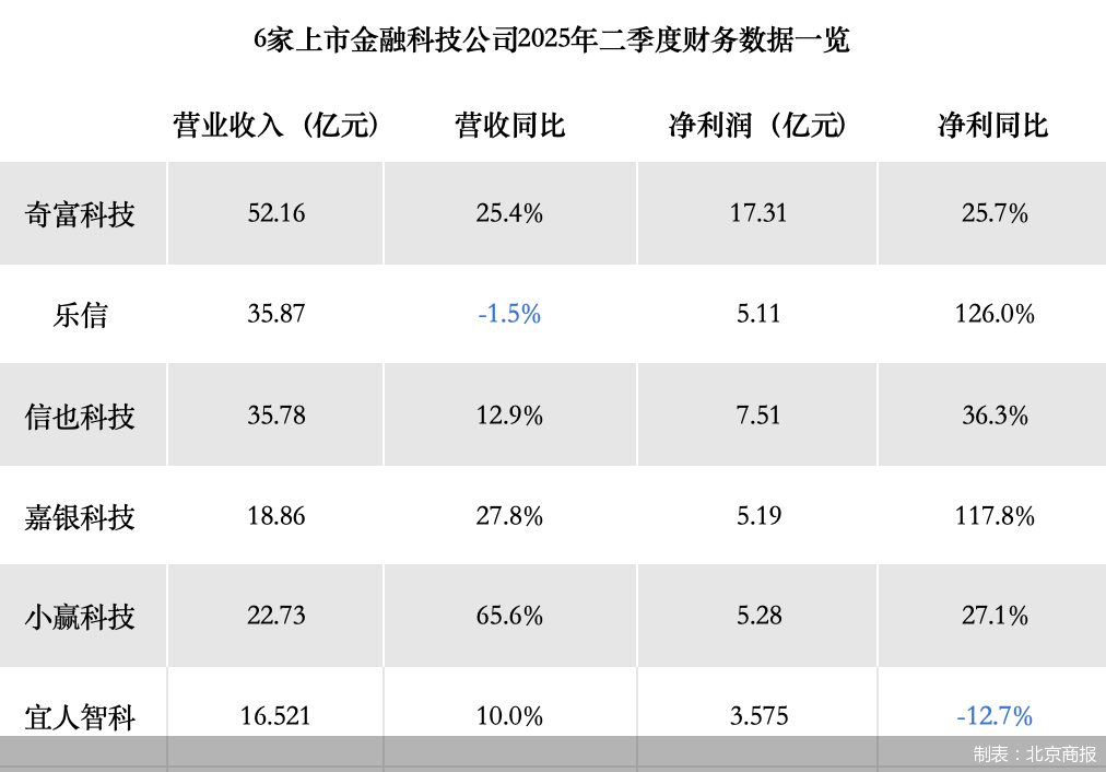 制表：北京商报