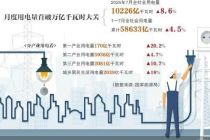 首破万亿度 7月全社会用电用在哪了