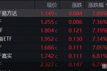 稀土ETF集体飙涨!年内主题产品收益最高已超60%