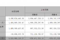 国元证券2025年半年报:实现归母净利润14.05亿元,同比增长40.44%