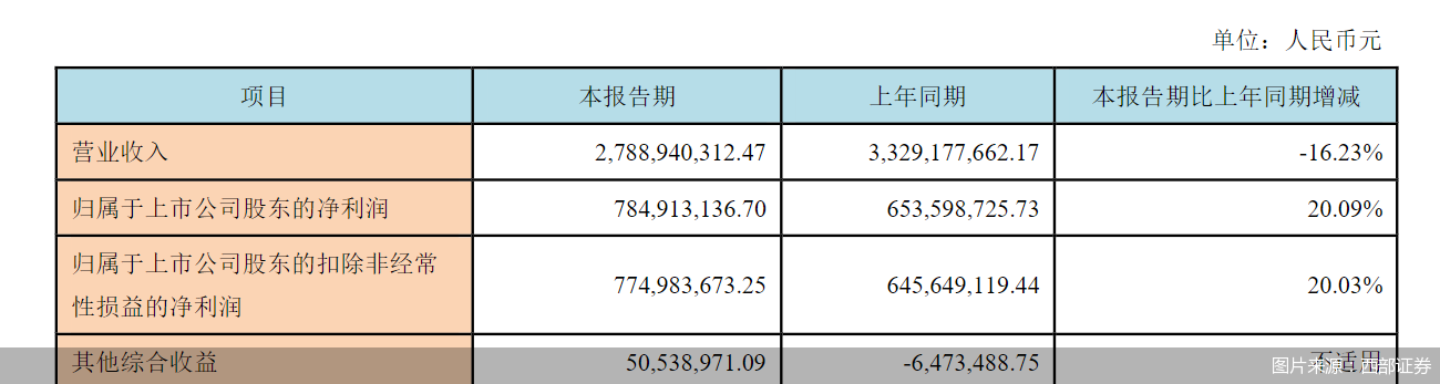 图片来源：西部证券