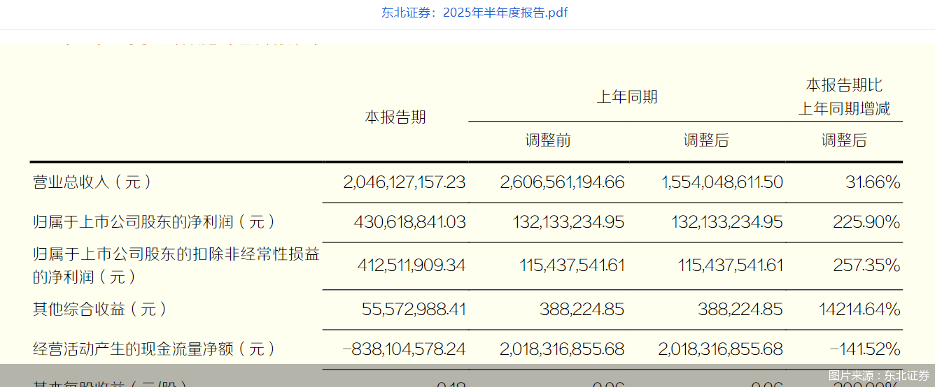 图片来源：东北证券