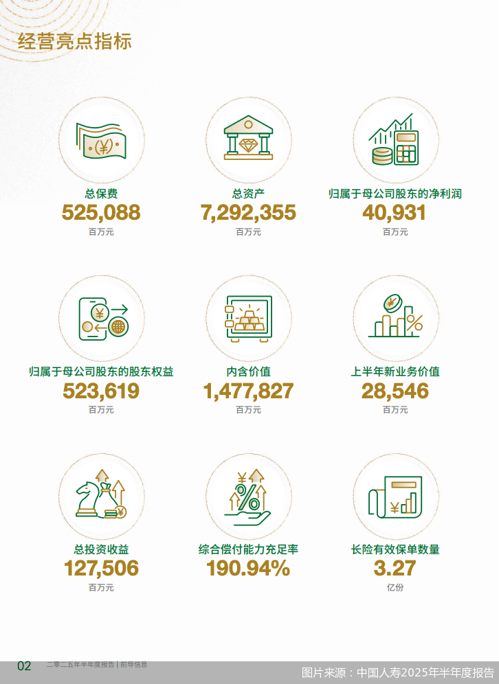 图片来源：中国人寿2025年半年度报告