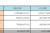 西部证券2025年半年报:归母净利润7.85亿元,同比增长20.09%