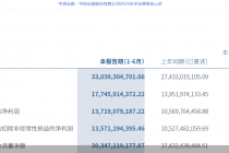 中信证券2025年半年报:归母净利润137.19亿元,同比增长29.8%