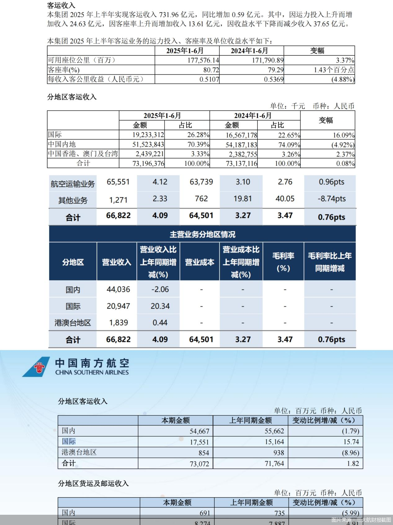 图片来源：三大航财报截图