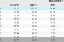金融中报观|42家上市券商大赚超千亿,经纪、自营业务“挑大梁”