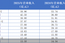 金融中报观|50家公募合赚141.4亿元,易方达、工银瑞信基金领跑