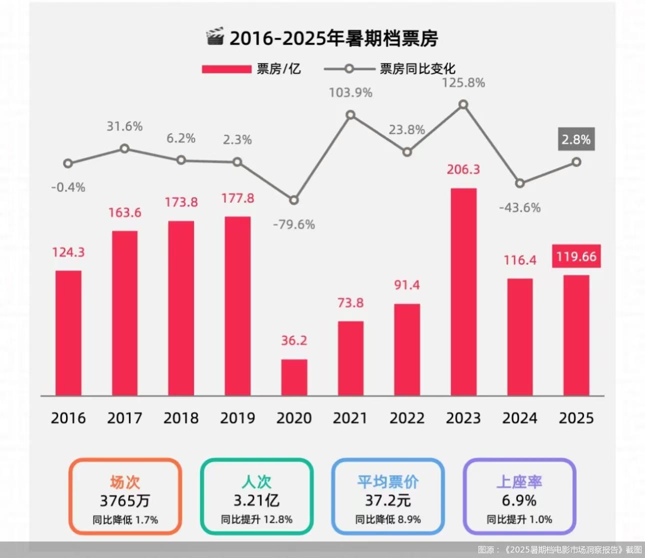 图源：《2025暑期档电影市场洞察报告》截图