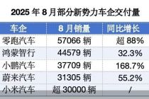 解码车企交付成绩单｜新造车8月销量出炉：零跑继续领跑，蔚来创新高
