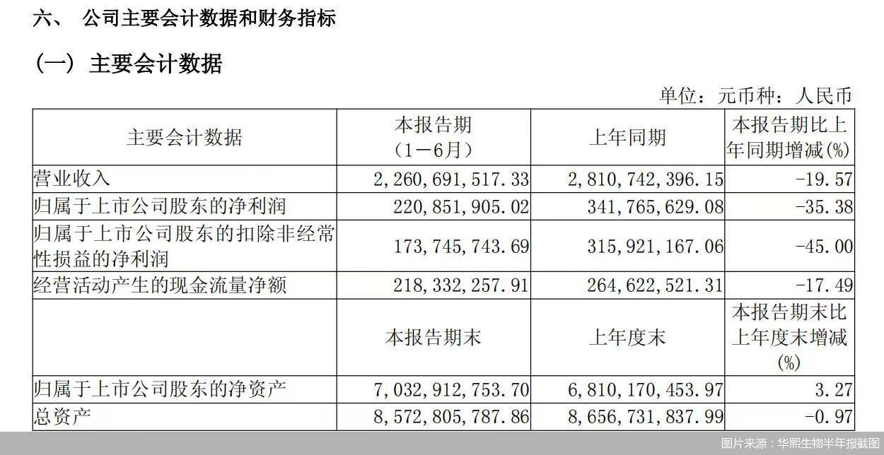 图片来源：华熙生物半年报截图
