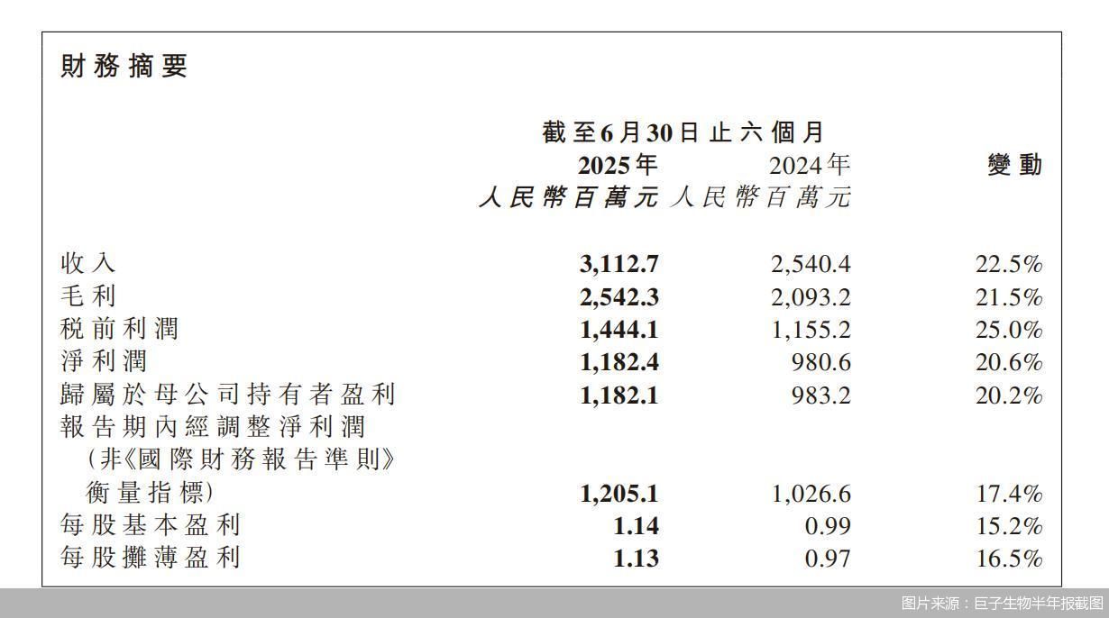 图片来源：巨子生物半年报截图