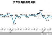 市场需求、日均销量指数双增，今年8月乘用车销量预计超200万辆