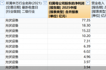 数读A股光伏中报：13股过半收入来自境外，债务压力仍是挑战