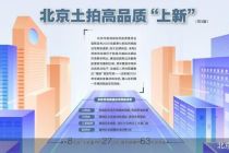 推核心区低密宅地 北京土拍高品质上新