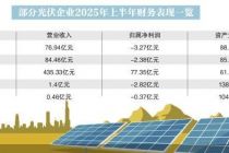 近半企业亏损 光伏股仍在调整期