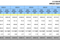 金价再创历史新高，央行连续10个月增持黄金！