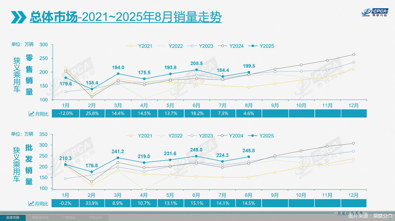 图片来源：乘联分会