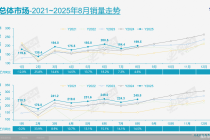 “金九银十”看车市 | 8月零批量创新高，车企经销商“备战”忙
