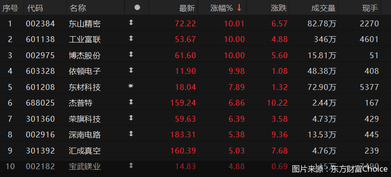 图片来源：东方财富Choice
