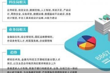 科技业务双发力 银行校招释放新信号
