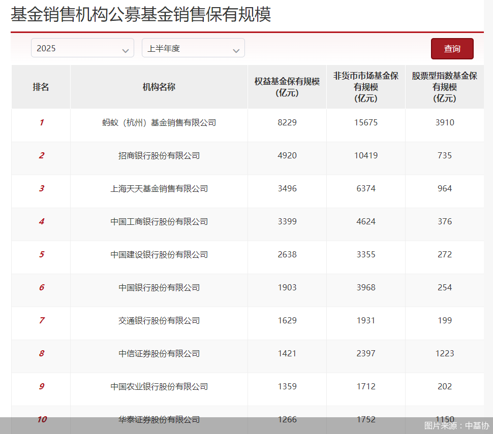 图片来源:中基协