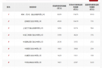 上半年公募代销榜百强出炉!三类产品保有规模环比均上涨