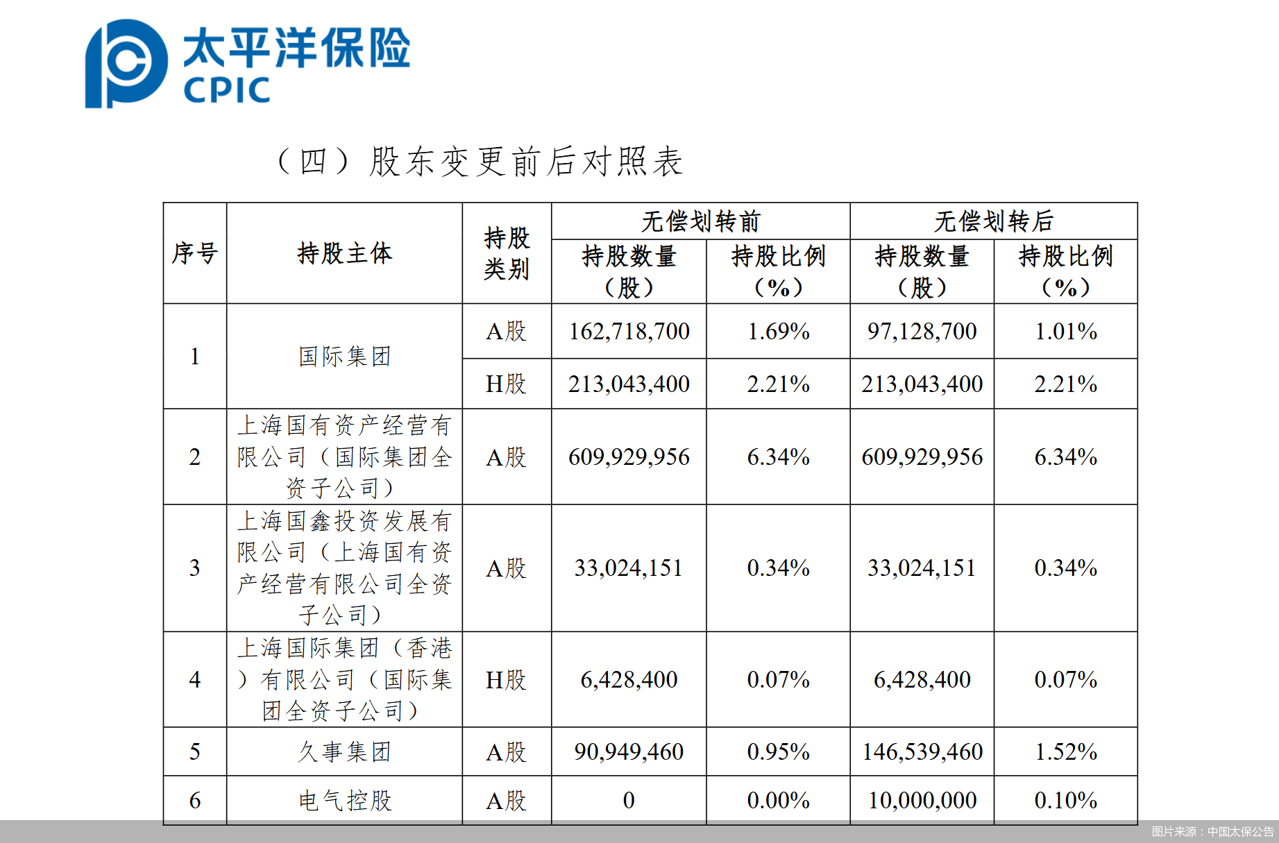 图片来源：中国太保公告
