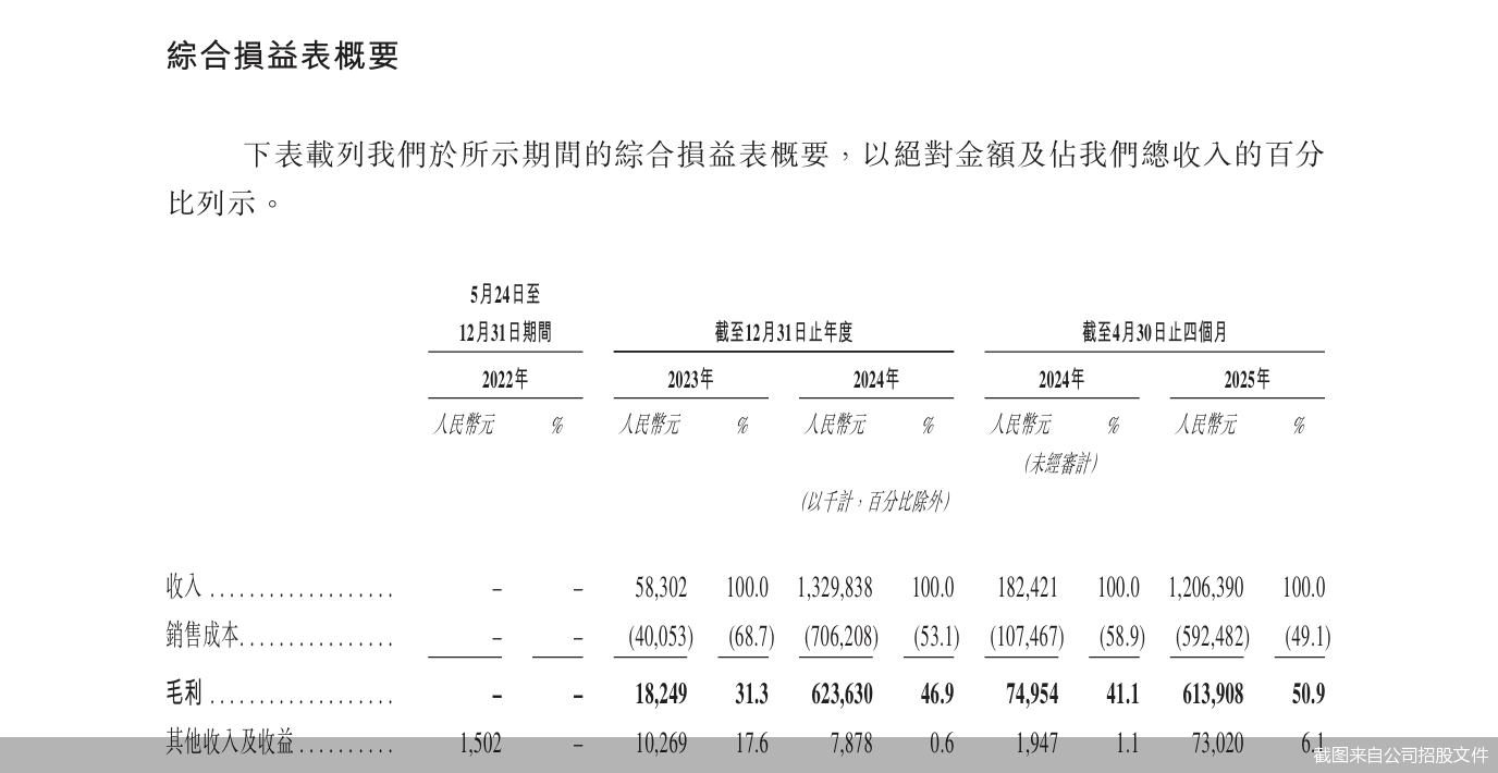 截图来自公司招股文件