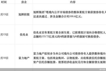 从展期到削债，出险房企债务重组加速