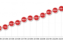 中关村指数2025发布：综合指数攀升至362.1，年均增长12.4%