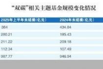 “双碳”五周年：主题基金规模迈向千亿元