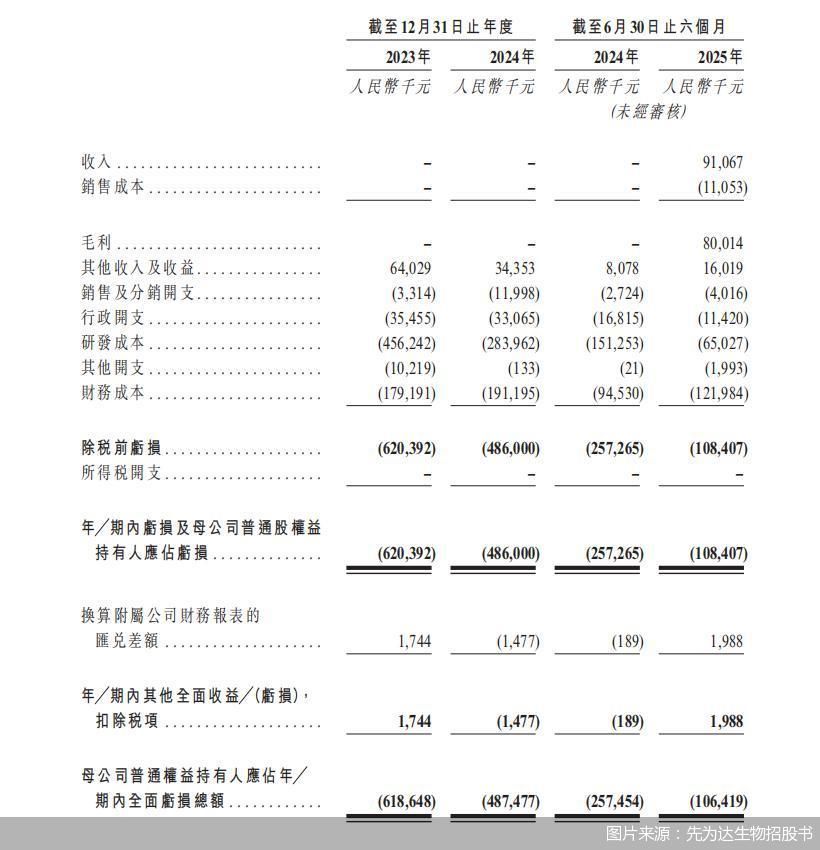 图片来源：先为达生物招股书