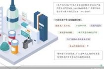 全链条管控 保健食品生产规范新“国标”发布