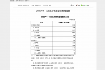 北京保险业前7月保费收入2575亿元，同比增长7.07%