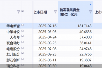 78只、771.64亿元，A股前三季度新股数量与募资额双增