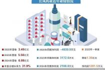 上市首日大涨 长风药业单品依赖症未解