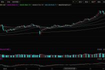 时隔十年，沪指重回3900点   