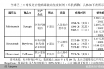 进口单抗最高超3000一针!呼吸道合胞病毒进入高发期,国内外药企竞相布局