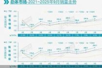 “金九银十”看车市｜“金九”圆满收官：零批量创历年9月新高，“银十”增长可期