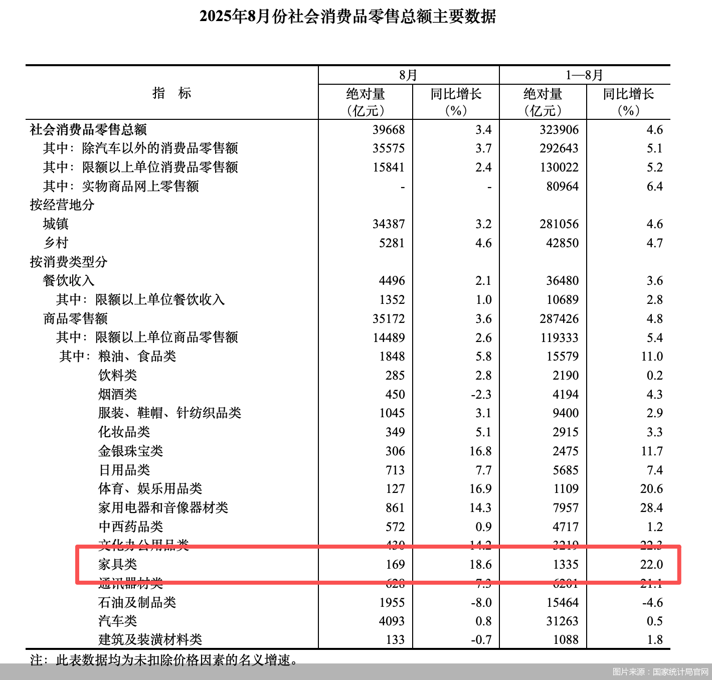 图片来源：国家统计局官网