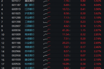 全线飘红，银行股又“香”了？