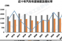 连续5个月产销同比增速超一成，汽车消费新动能持续释放