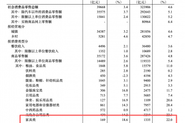 家居行业迎产需双升“暖信号”