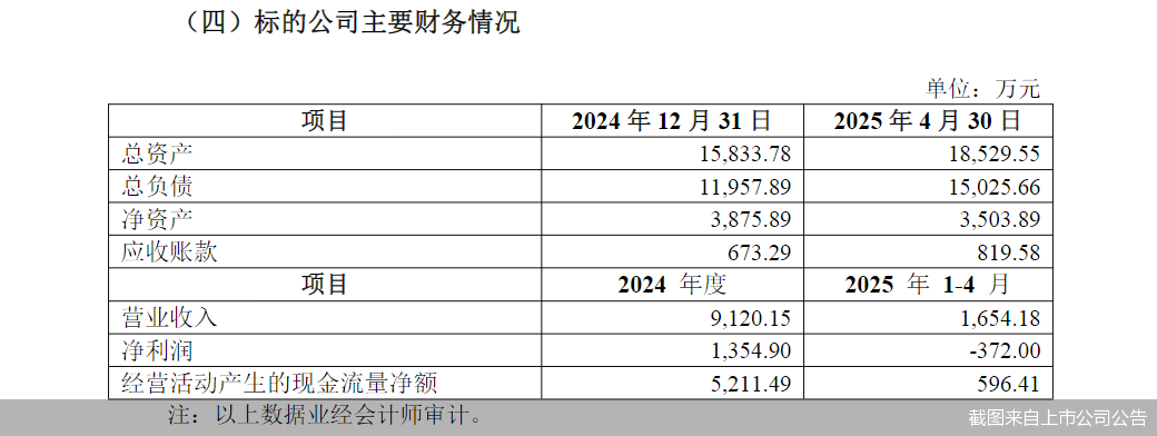 截图来自上市公司公告